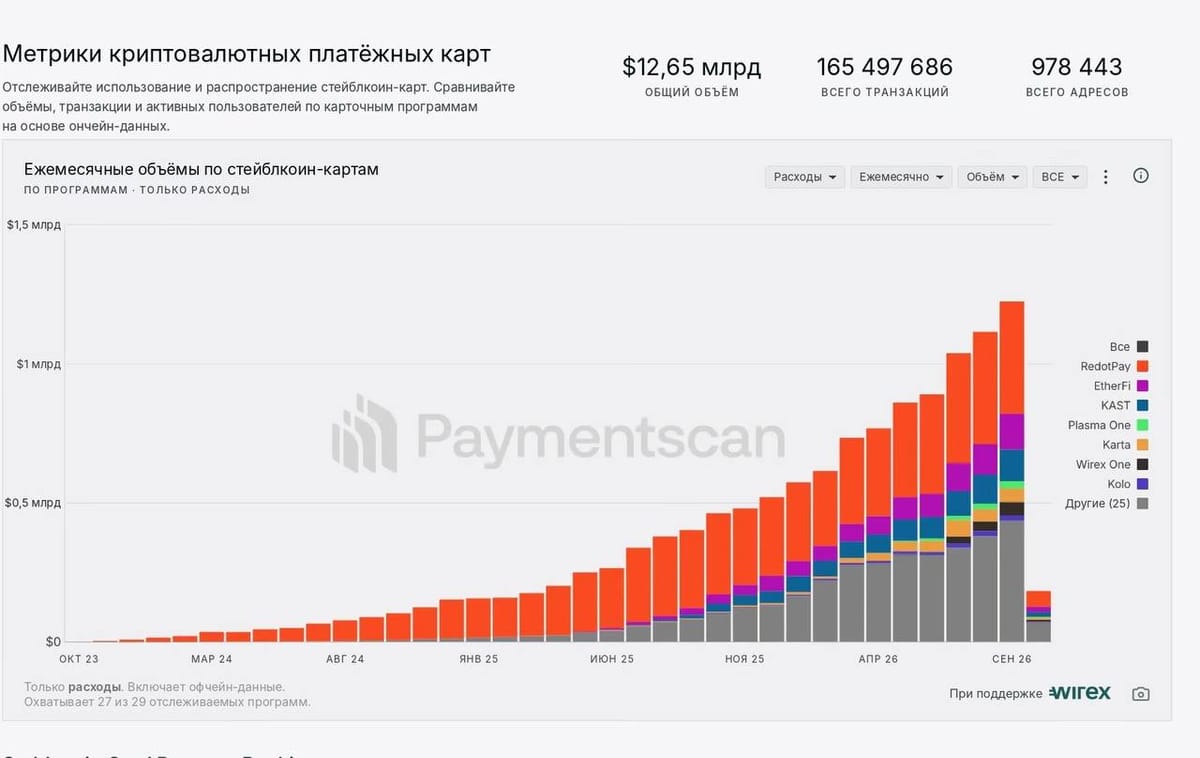 ⬆️К концу года Stripe🇺🇸планирует расширить охват карт, использующих стейблкоины, на 100 стран